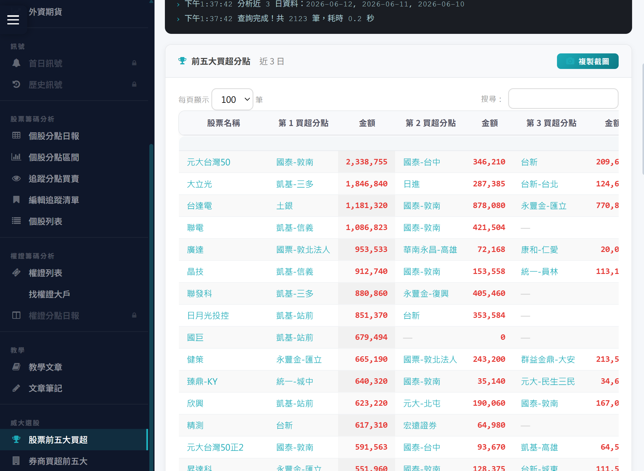 股票前五大買超