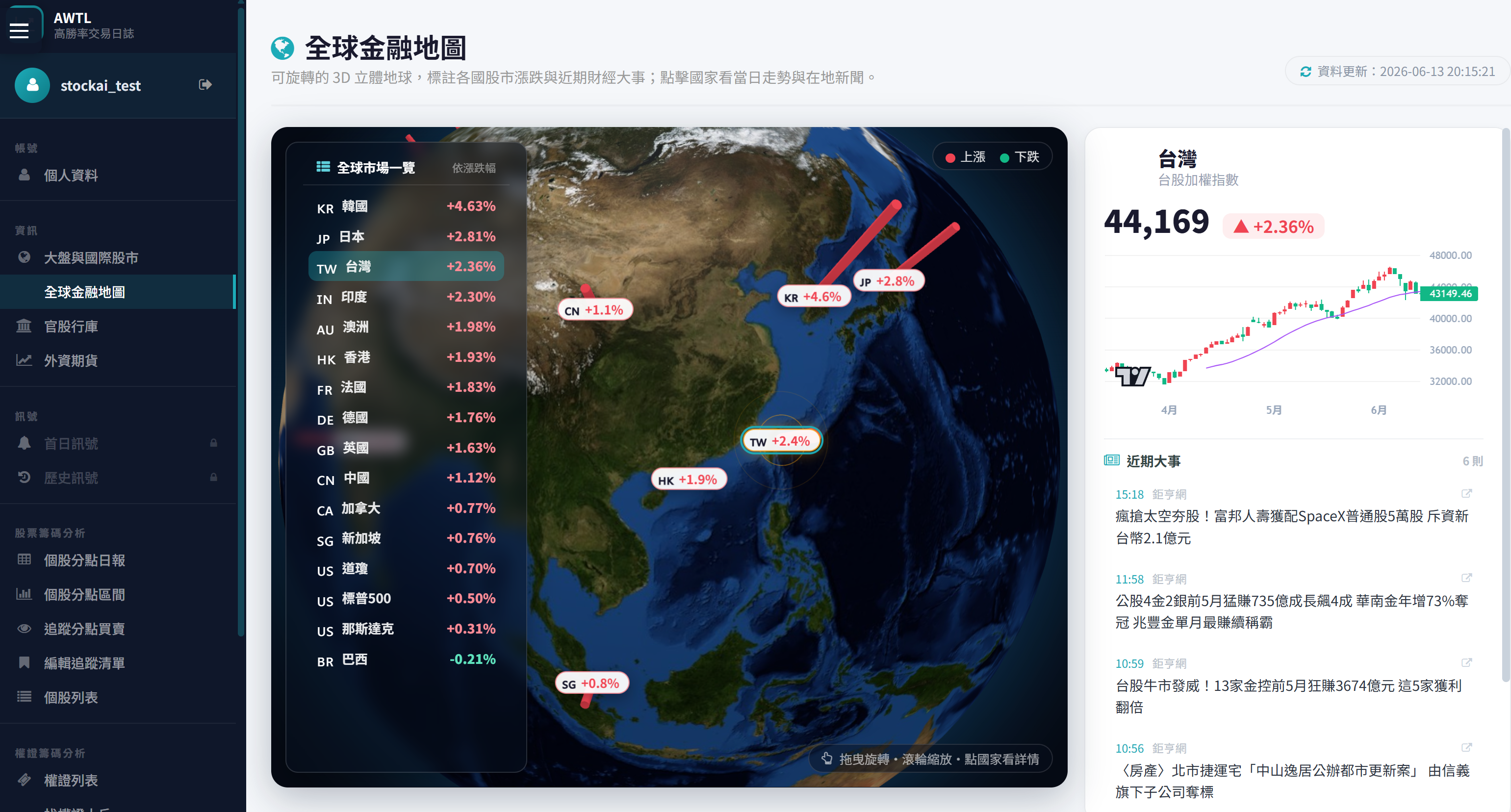 全球金融地圖